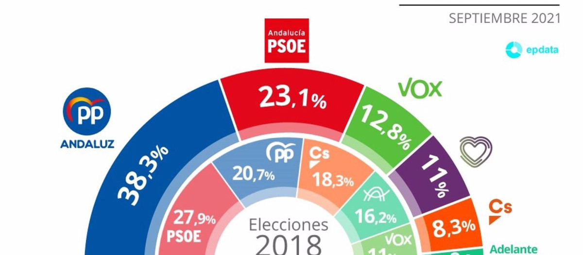 Estimación de voto para las elecciones andaluzas del Centro de Estudios Andaluces (Centra) en septiembre de 2021