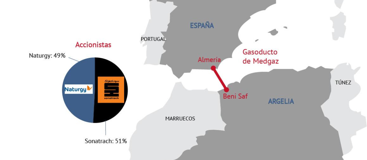 El gasoducto Medgaz transporta gas a España desde Argelia