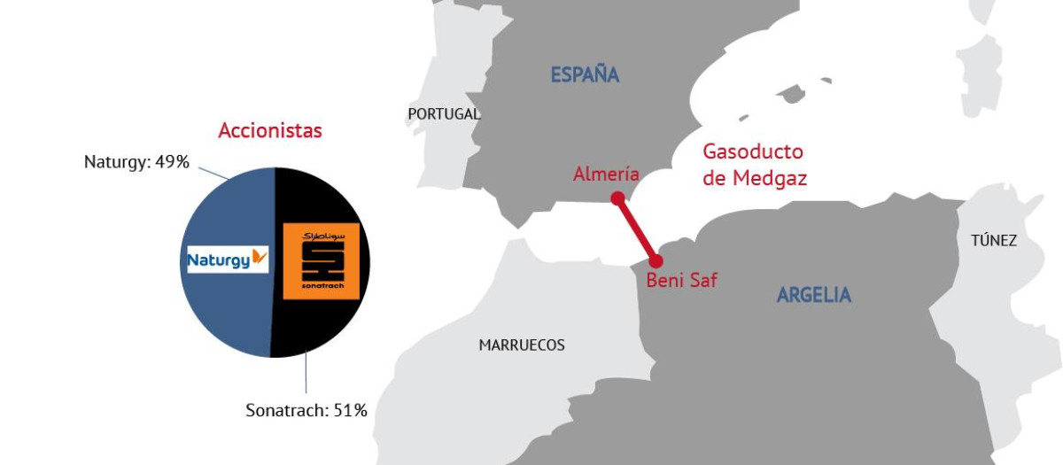 El gasoducto Medgaz transporta gas a España desde Argelia