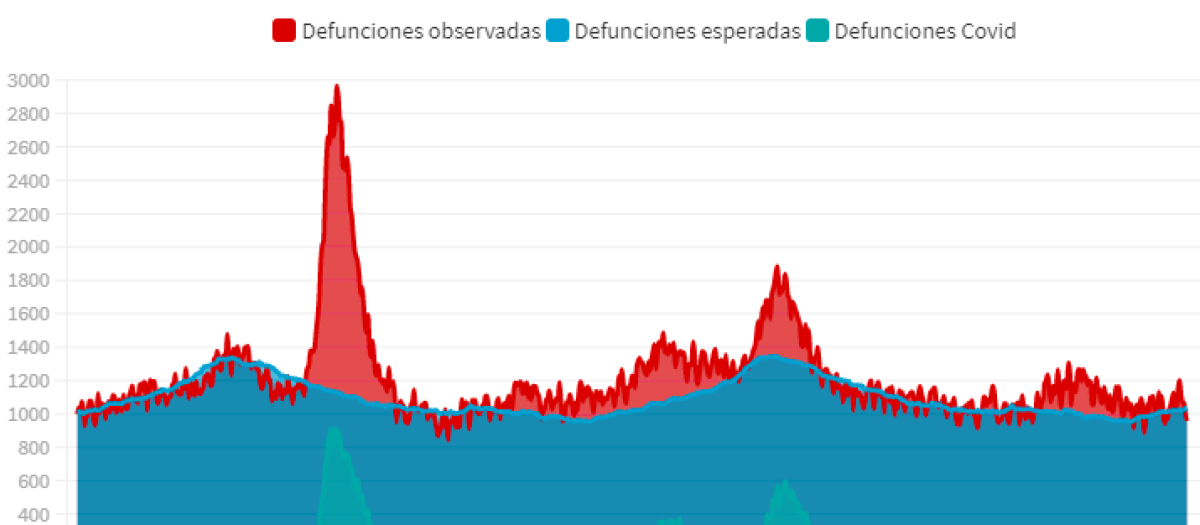 Defunciones diarias esperadas, registradas y confirmadas por Covid-19 en España.