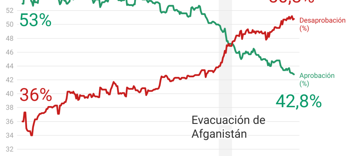 Aprobación y desaprobación del presidente Joe Biden desde el 23 de enero de 2021