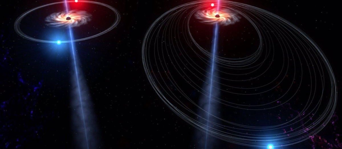 Gráfico que muestra la órbita de las estrellas alrededor de un agujero negro supermasivo antes, a la izquierda y después, a la derecha, de una "patada" gravitacional