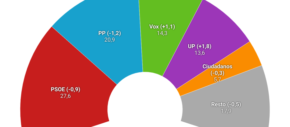 Resultados del barómetro del CIS del mes de noviembre
