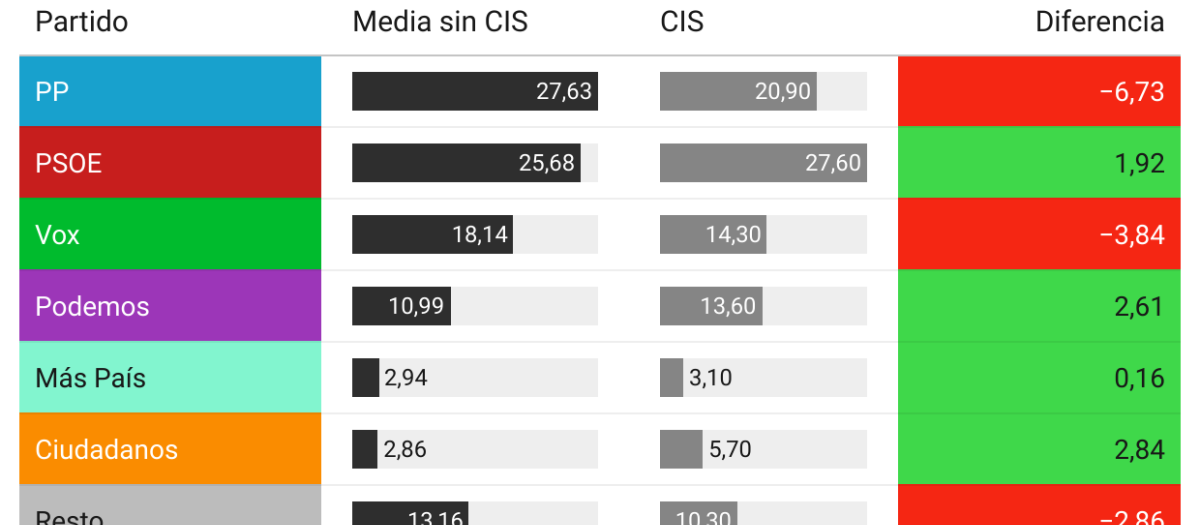 El CIS da un 10,5% menos de votos que la media del resto de encuestas a PP y Vox