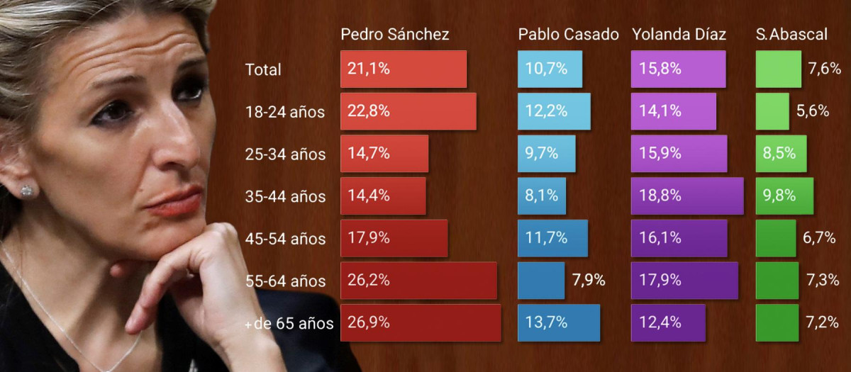 El CIS sitúa a Díaz como la presidenta favorita para los españoles de entre 25 y 44 años