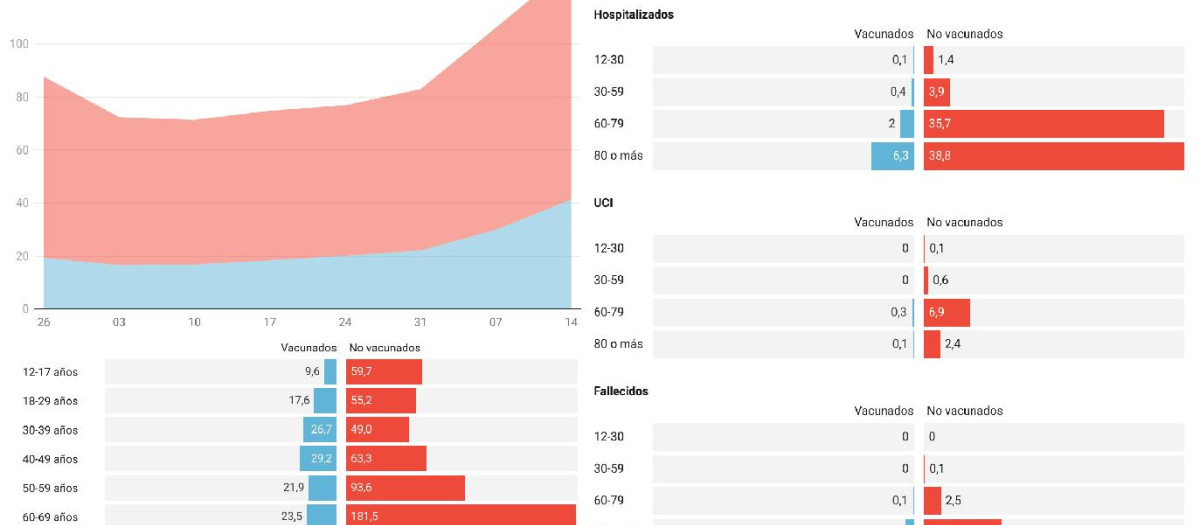 Tasa de contagios, hospitalizaciones, ingresos en UCI y fallecimientos entre vacunados y no vacunados por semana y grupo de edad en España
