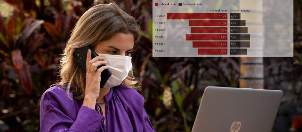 El teletrabajo cayó hasta el 8 % de los ocupados en España en el tercer trimestre