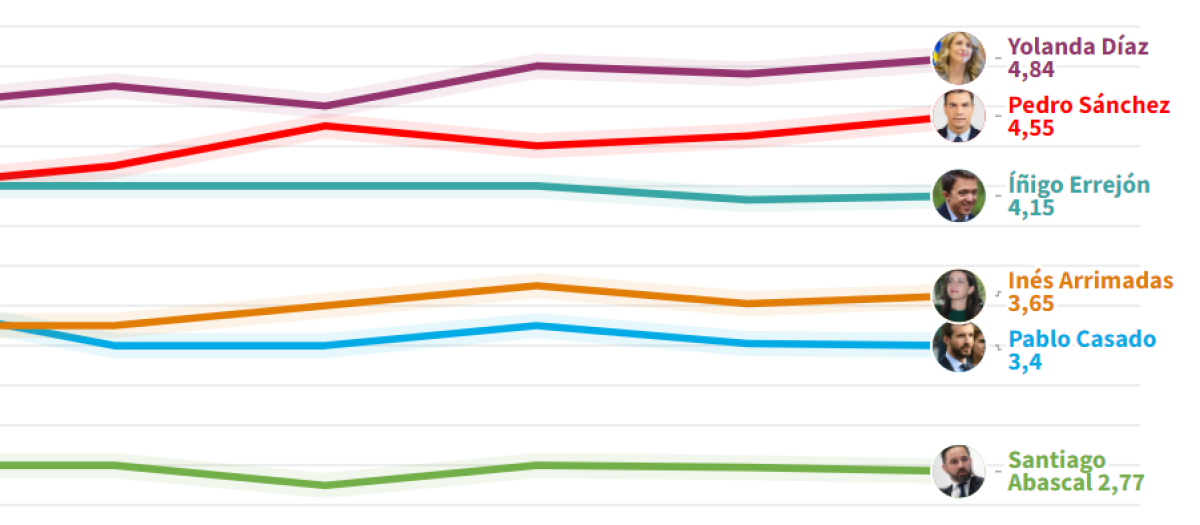 Díaz obtiene la mejor puntuación entre los líderes políticos desde junio