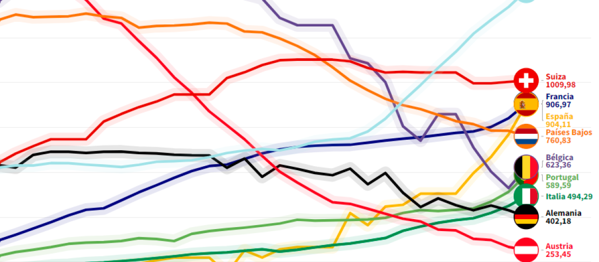 España ha pasado de 129 a 904 contagios por millón de habitantes en el último mes