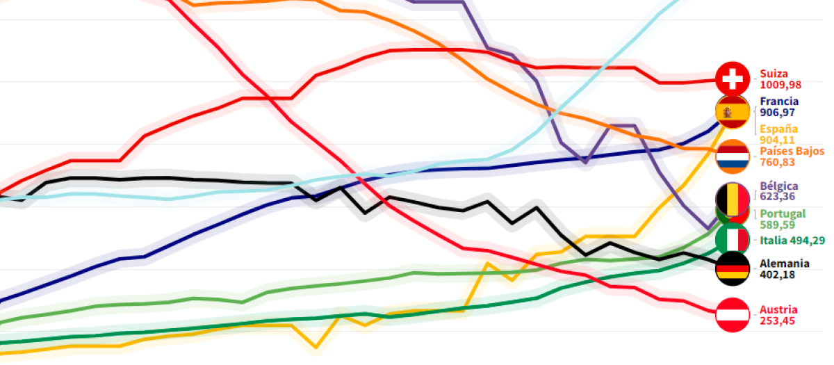 España ha pasado de 129 a 904 contagios por millón de habitantes en el último mes