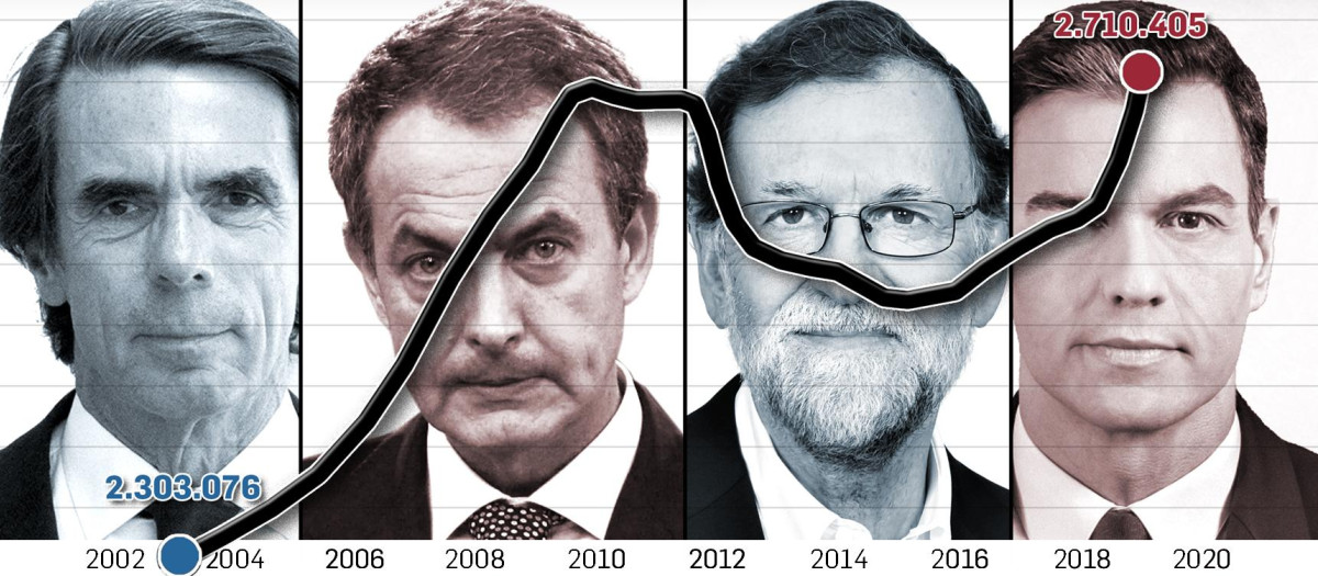 Infografía: funcionarios