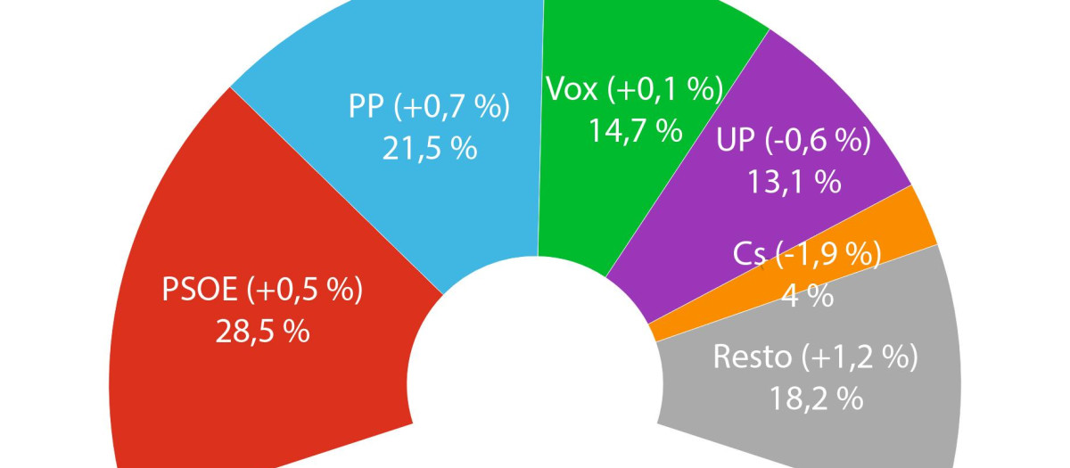 Estimación de voto del CIS en el barómetro de enero de 2022