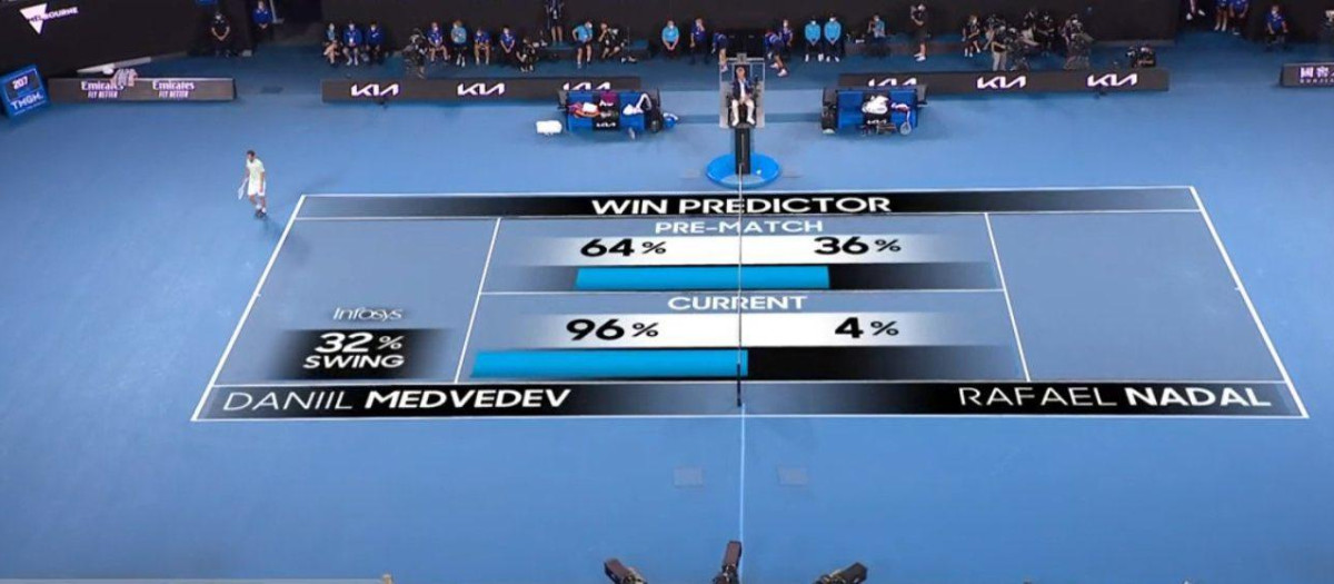 El Win Predictor dejaba a Nadal con 4% de posibilidades de victoria tras el 0-2