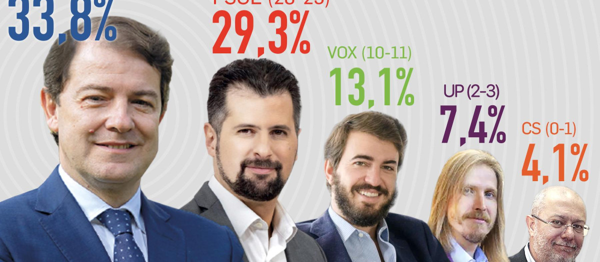 elecciones cyl encuesta 2 correcta