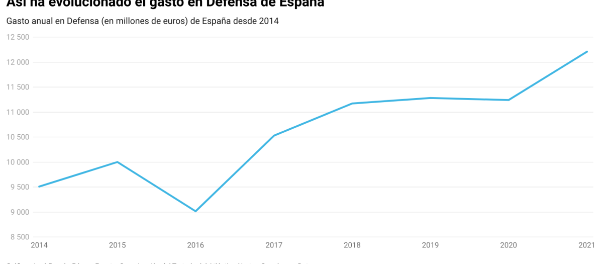 Gasto en defensa de España entre 2014 y 2021