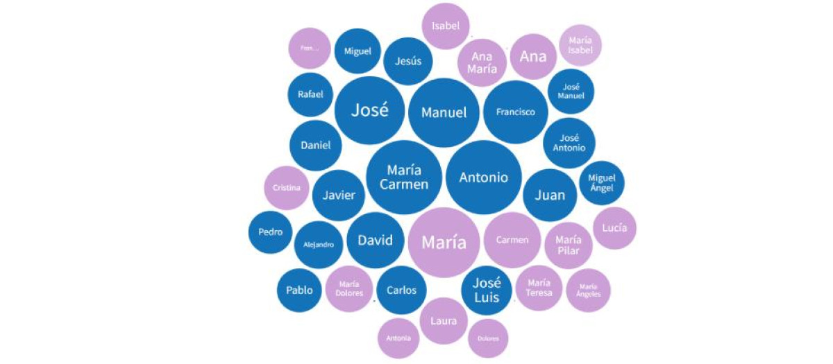 Estos son los nombres de mujer y hombre más utilizados en España