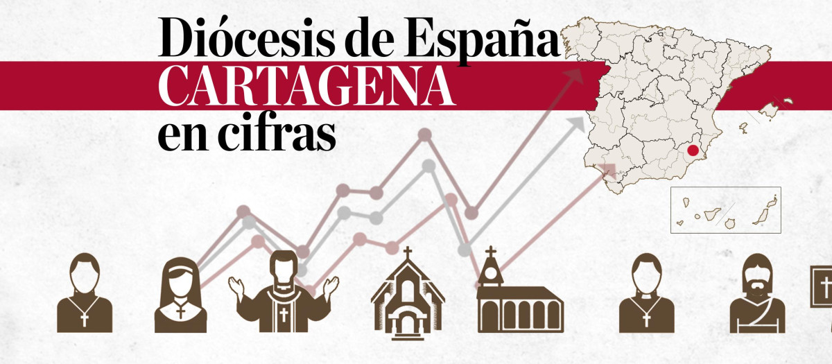 La diócesis de Cartagena, en cifras