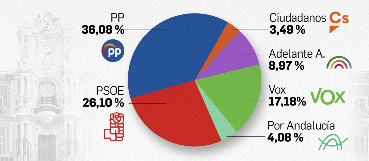 Porcentaje de voto según el Barómetro de encuestas