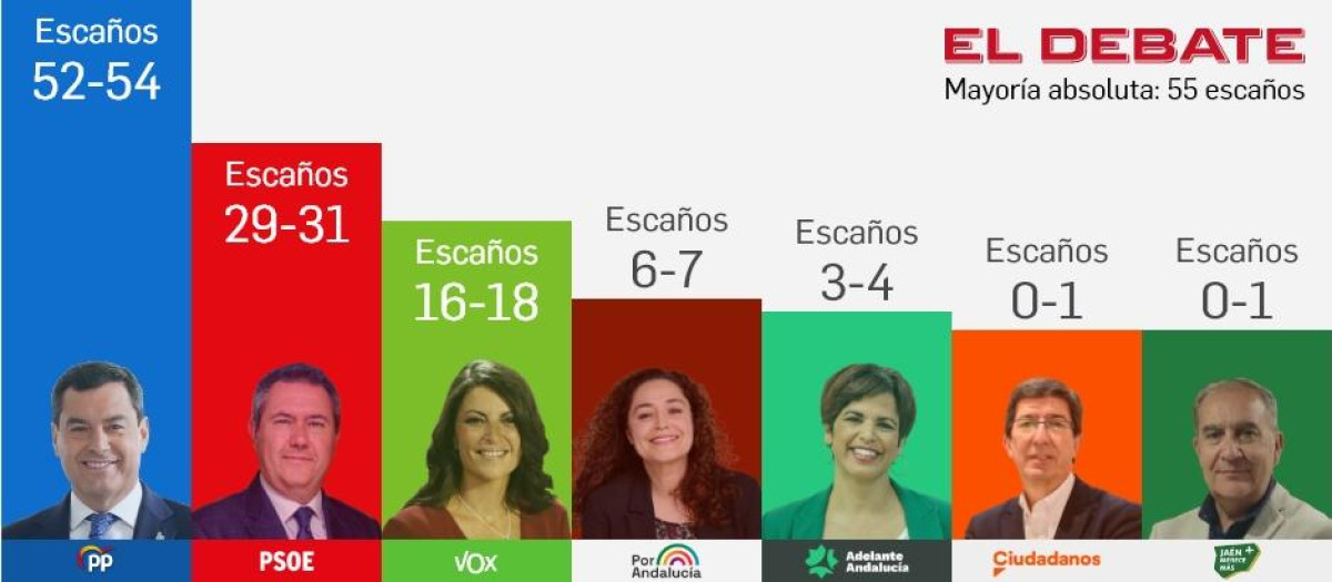 Encuesta Target Point elecciones andaluzas (19 de junio)