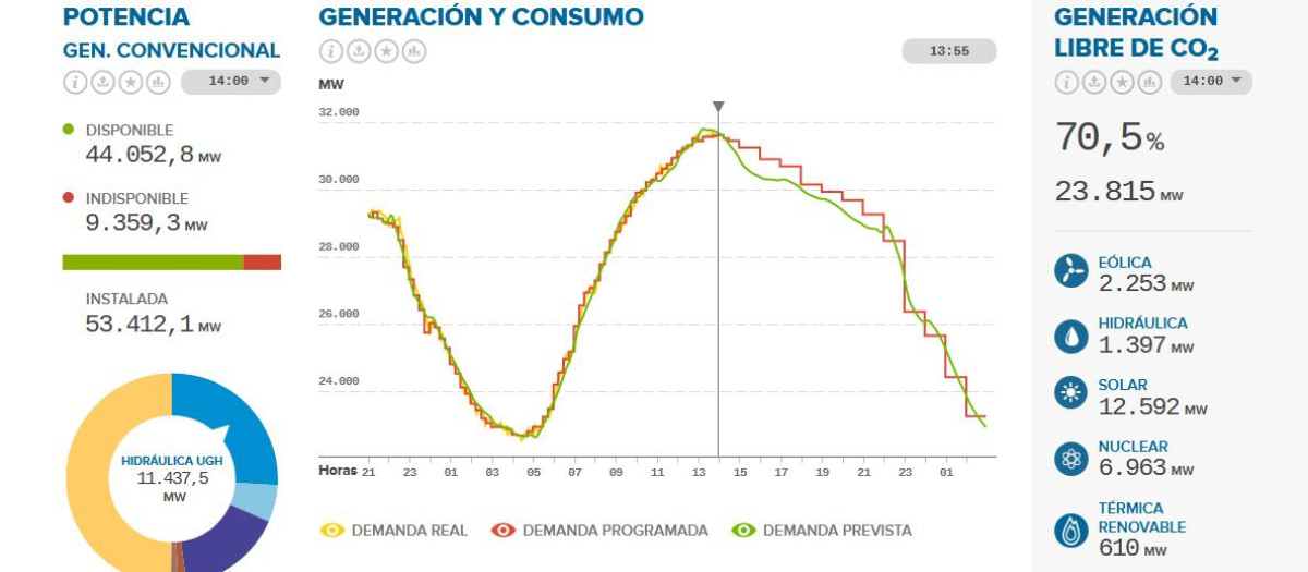 Hay aplicaciones, web y canales de Telegram donde conocer el precio del kW/h