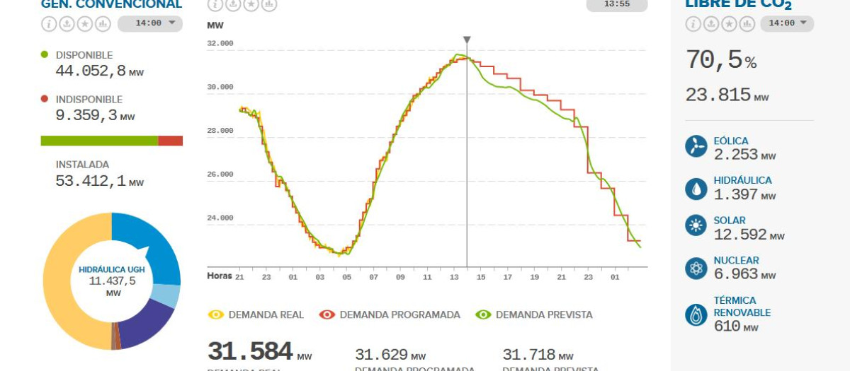 Hay aplicaciones, web y canales de Telegram donde conocer el precio del kW/h