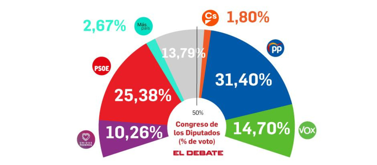 Intención de voto en España, según el barómetro de encuestas de El Debate