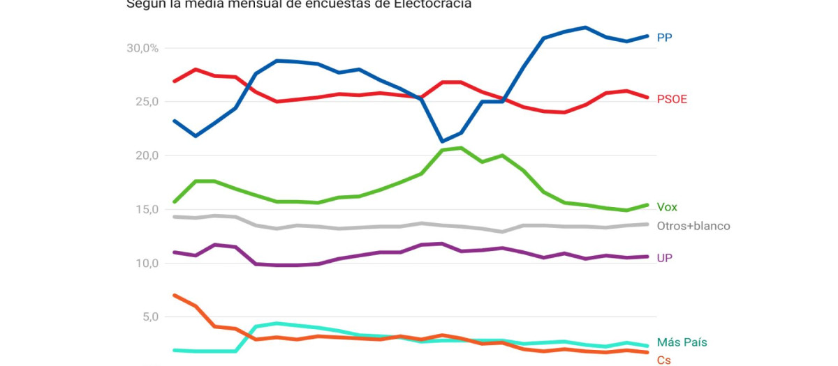 Intención de voto en España según la media de encuestas de Electocracia