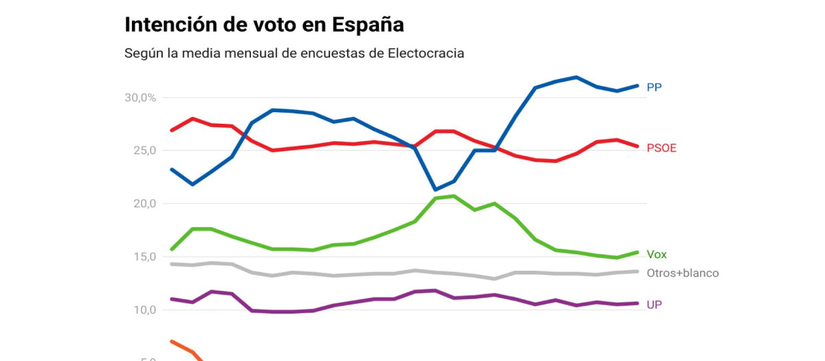 Intención de voto en España según la media de encuestas de Electocracia