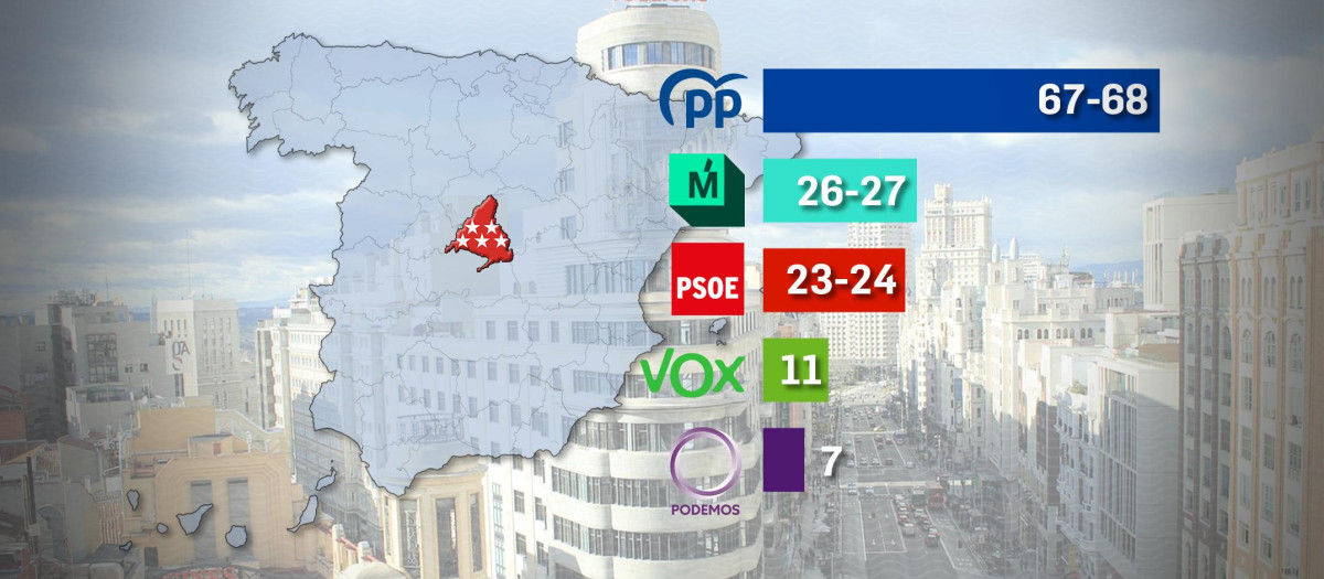 Así quedaría el reparto de escaños, según la encuesta de Target Point