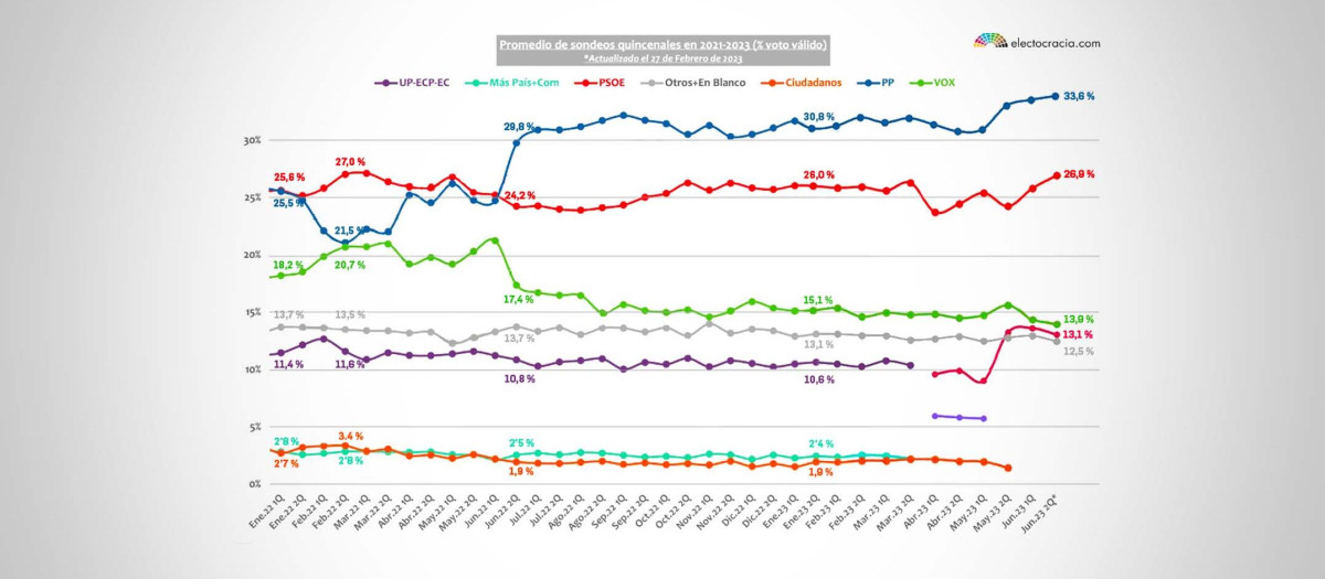Último barómetro de Electocracia