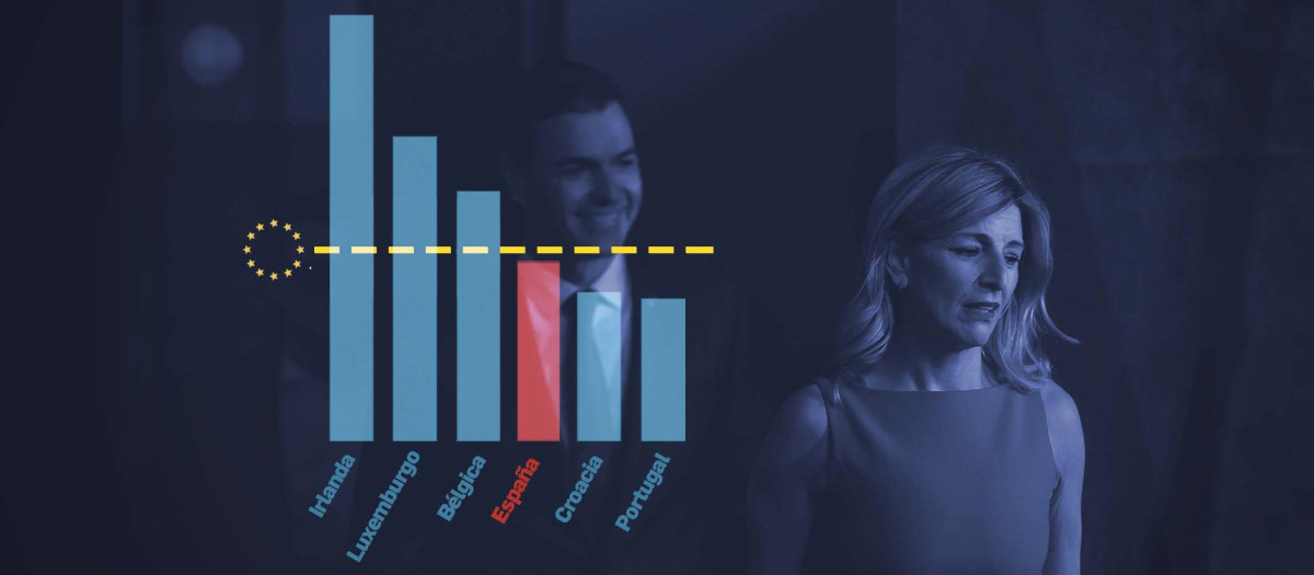 La productividad española lleva tiempo debajo de la media europea