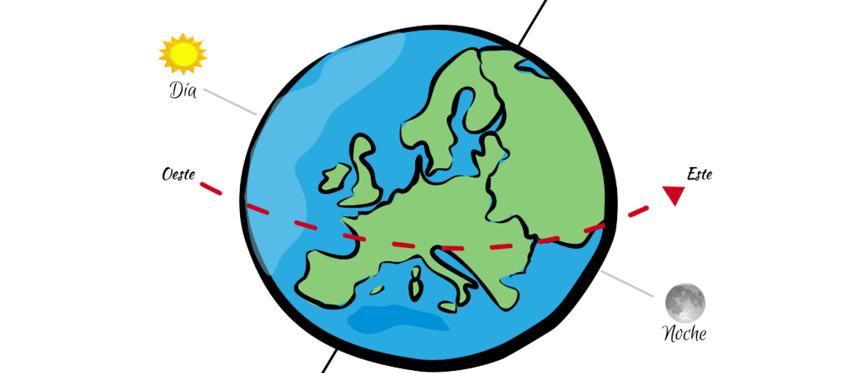Gráfico sobre la rotación de la tierra