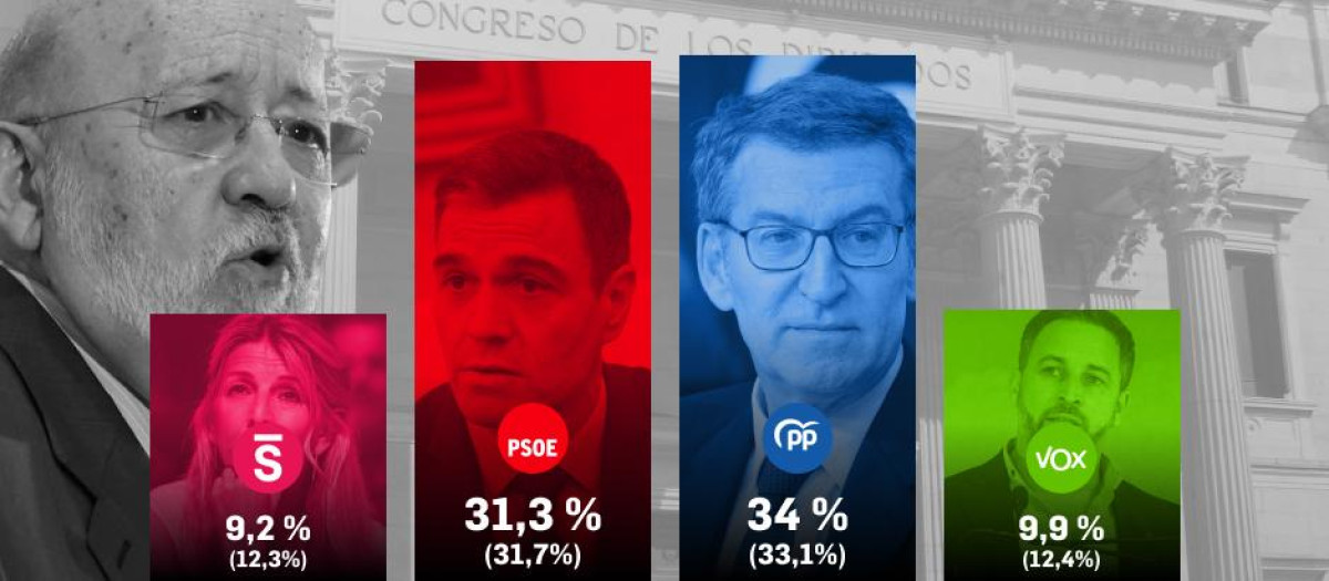 Barómetro del CIS de marzo