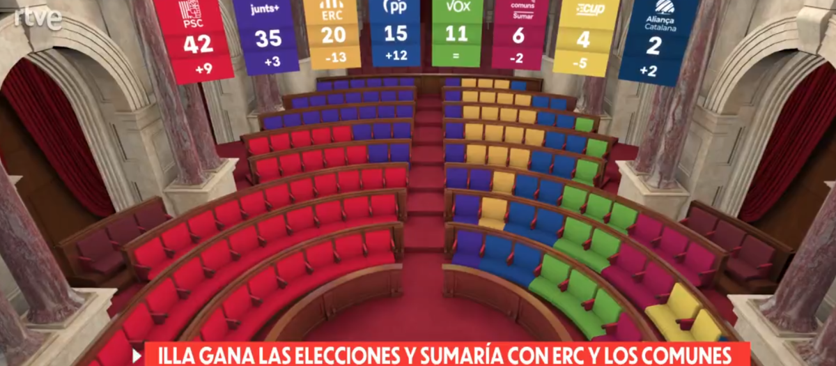 Resultado de las elecciones del 12 de mayo en Cataluña