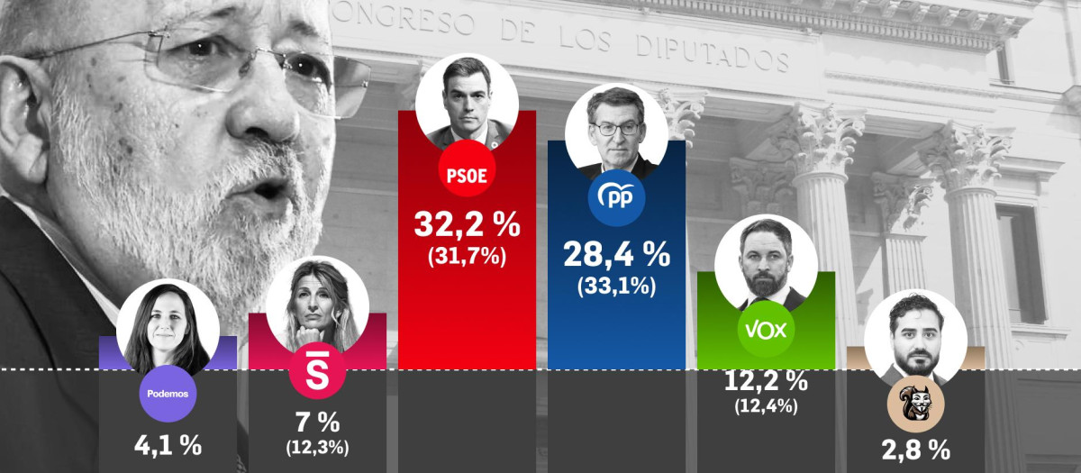 Resultados del barómetro del CIS de diciembre