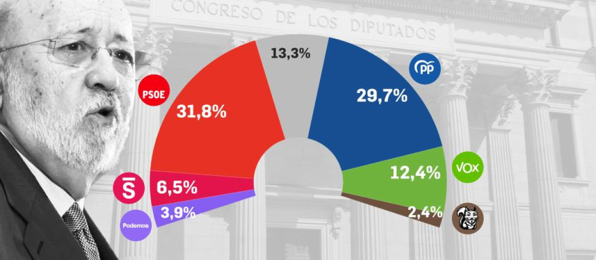 Resultados del barómetro de enero del CIS