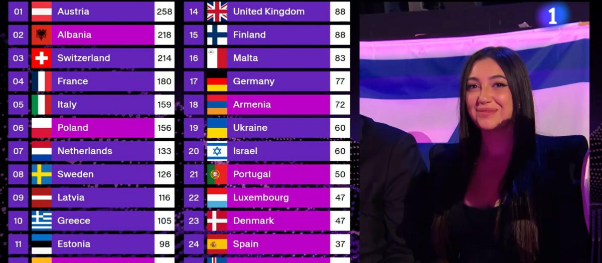Israel fue el país que más puntos recibió en el televoto