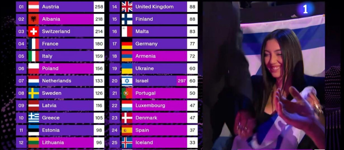 Israel fue el país que más puntos recibió en el televoto