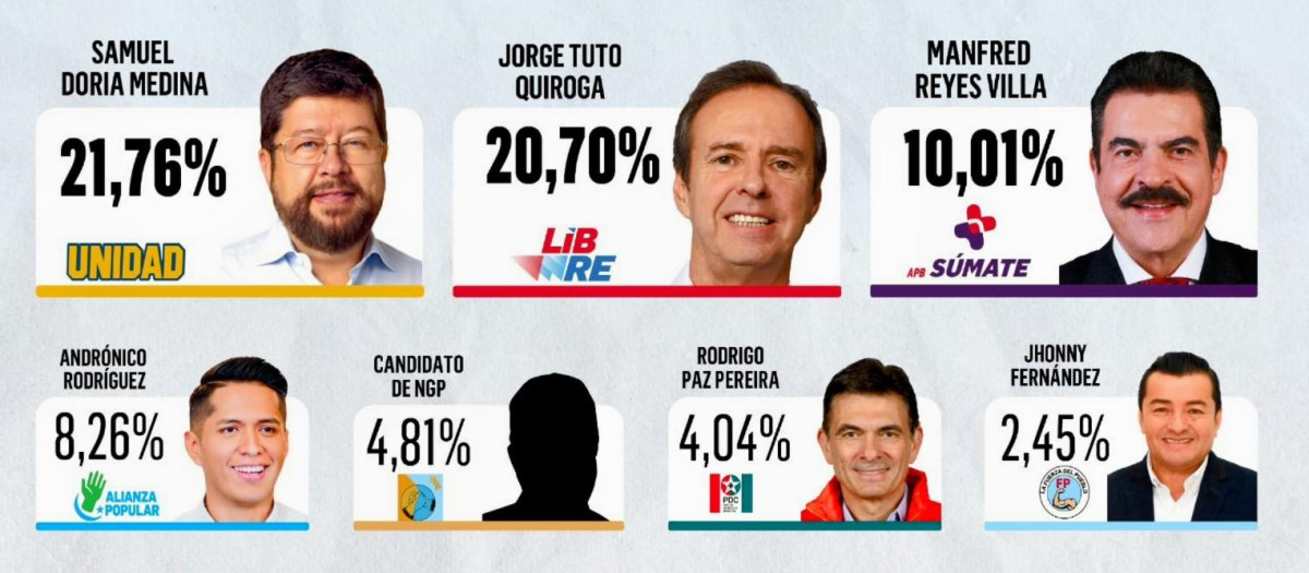 Candidatos de las elecciones en Bolivia 2025