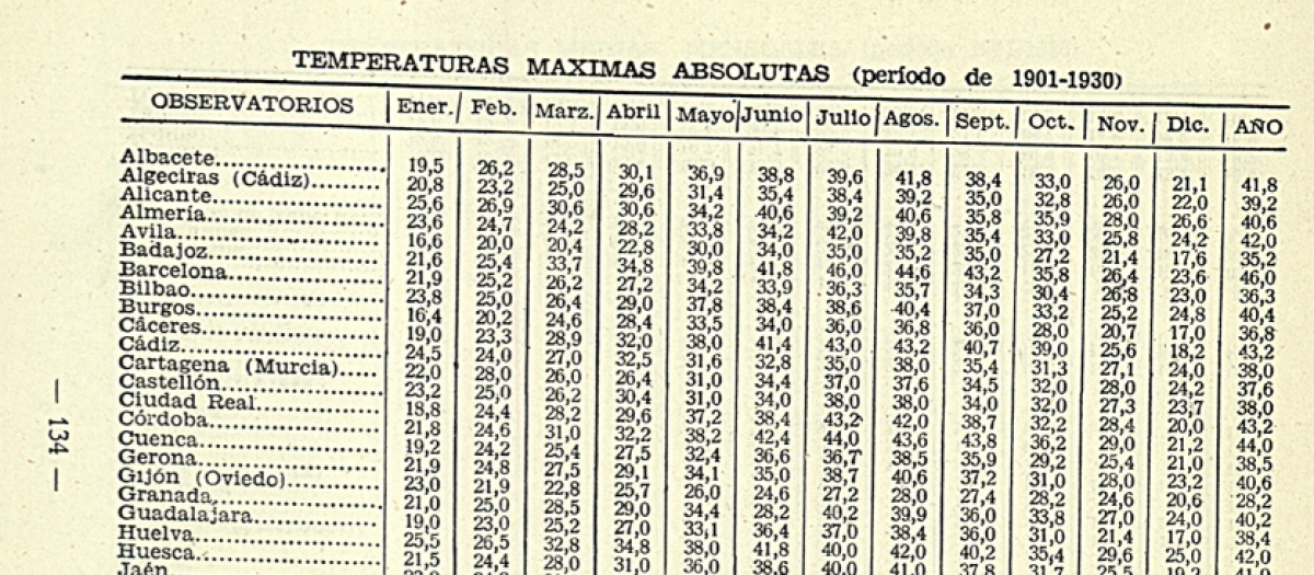 Registros de temperaturas desde 1901 a 1930