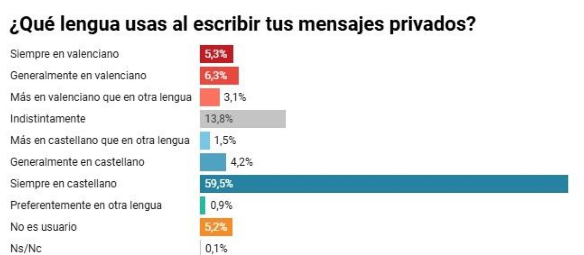 El uso de la lengua de los valencianos en su día a día