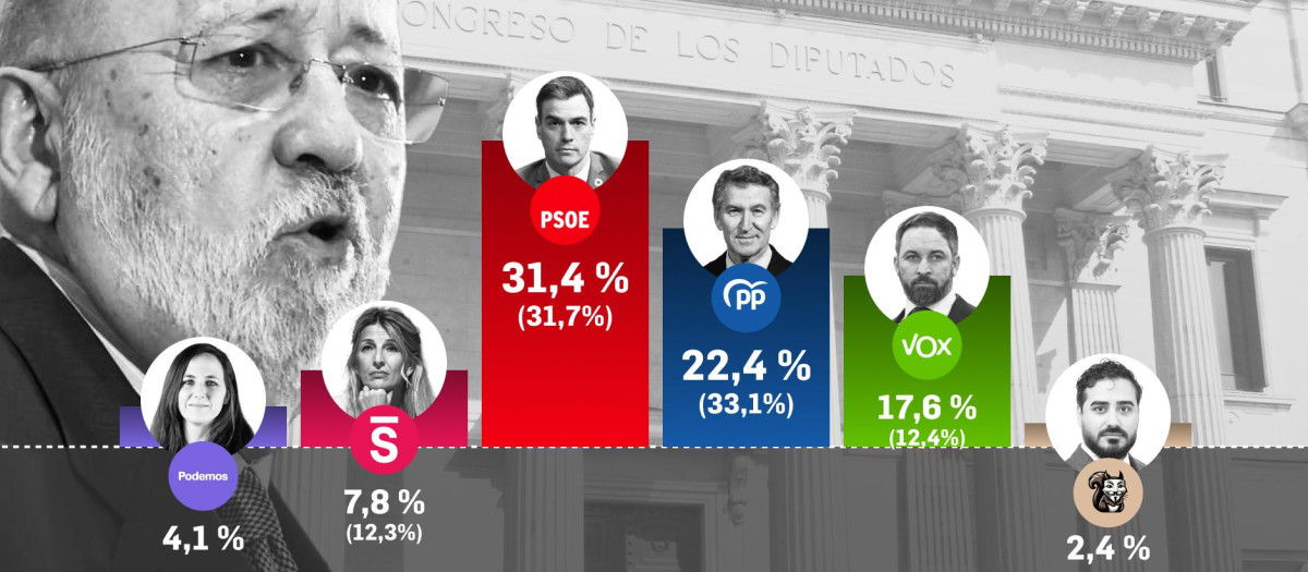 Barómetro del CIS de septiembre