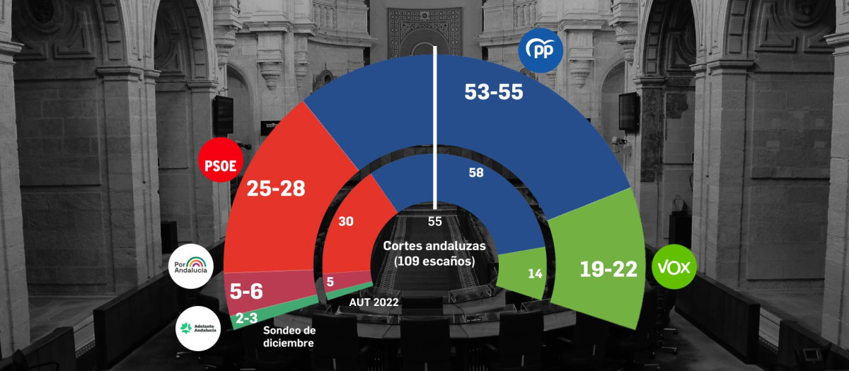 Reparto de escaños en el Parlamento de Andalucía, según el barómetro del Centra de diciembre