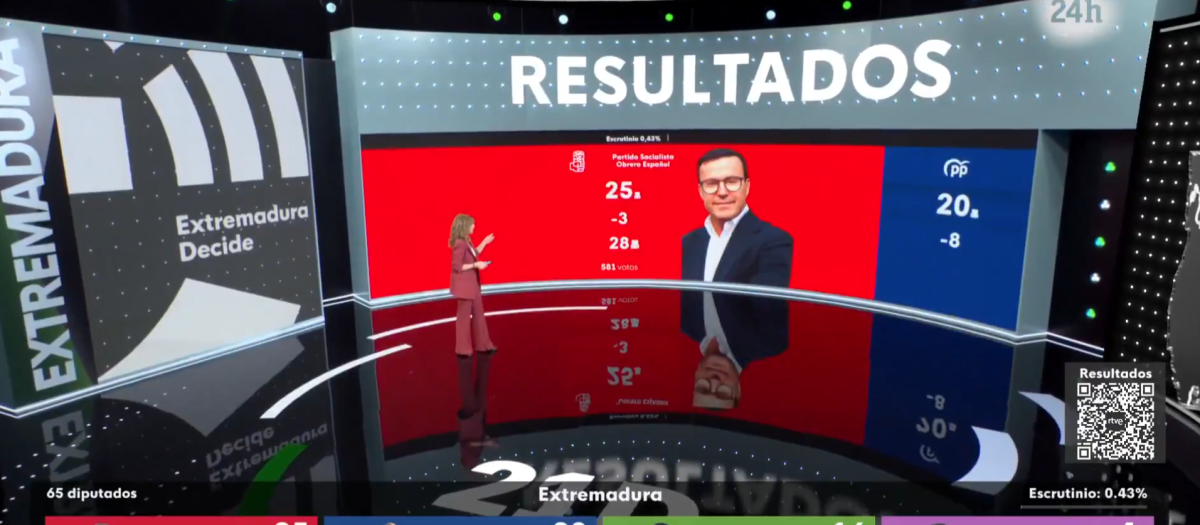 TVE Elecciones extremadura 0,43