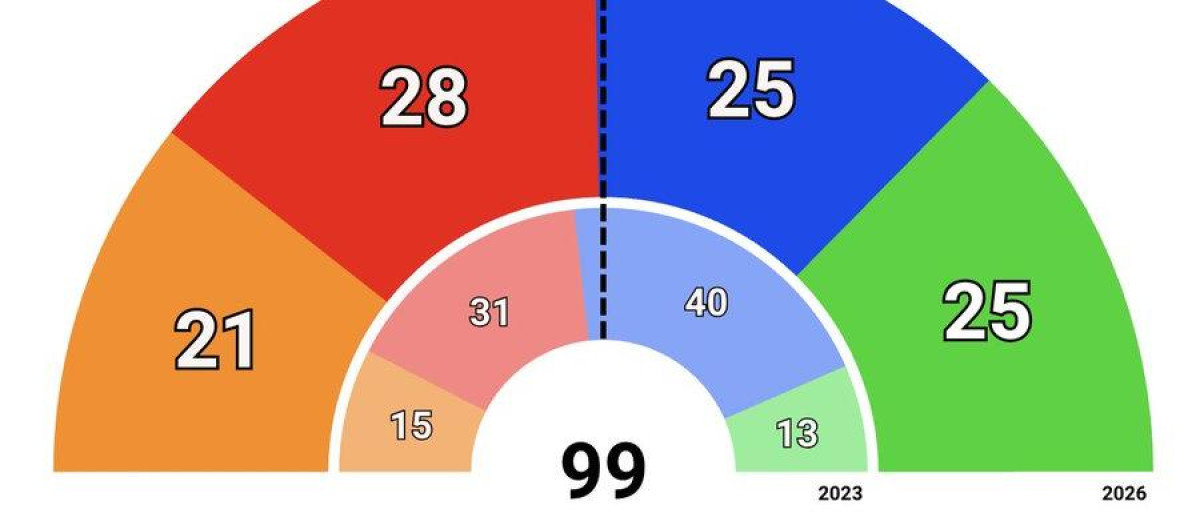 Imagen de los resultados de la encuesta difundida por Electodatos