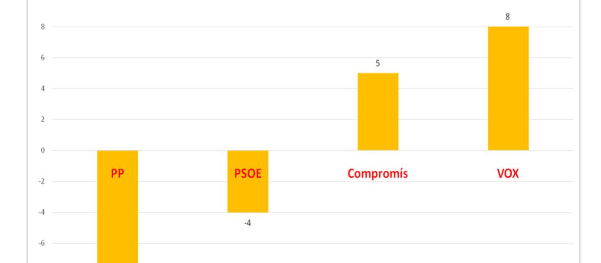 Imagen del cambio de escaños en la Comunidad Valenciana según la encuesta encargada por Francisco Camps