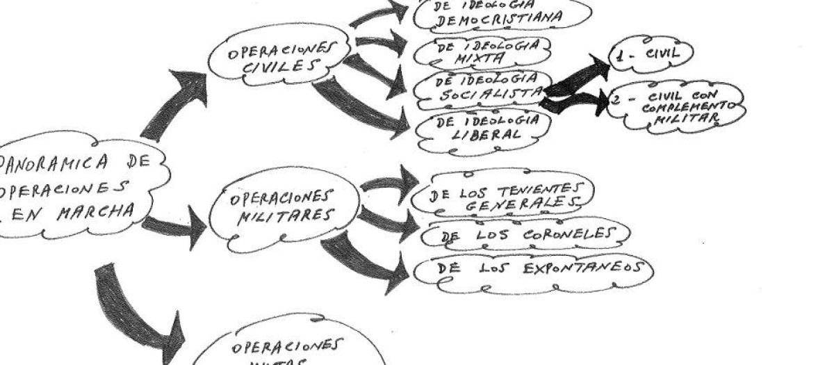 Planificación del golpe de Estado