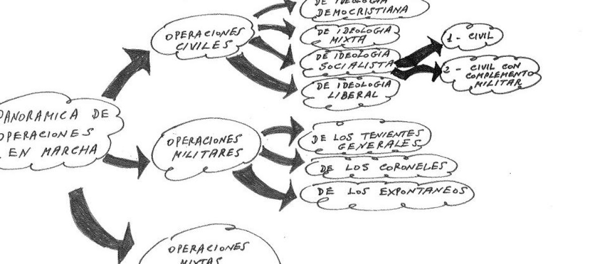 Planificación del golpe de Estado