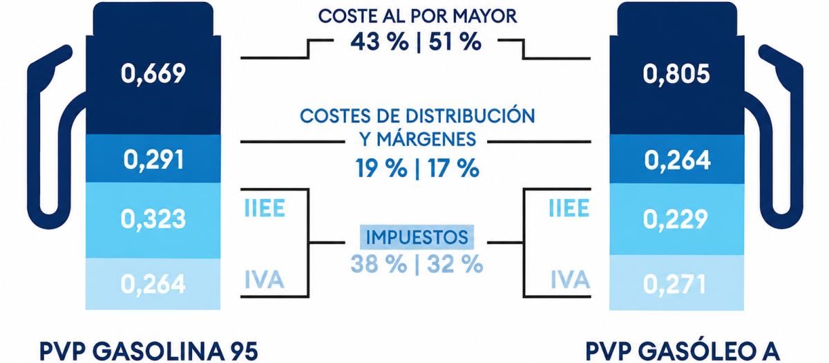 Peso de los impuestos en el litro de carburante, en julio