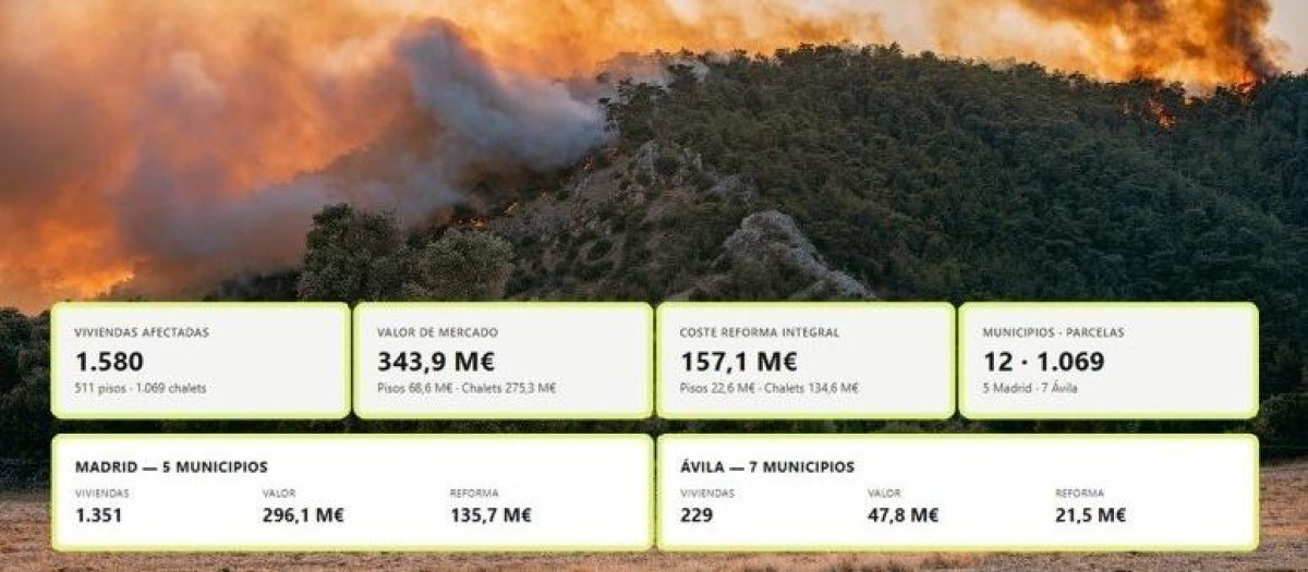 La recuperación de viviendas afectadas por los incendios podría costar 157 millones, según Idealista.